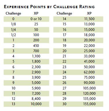 Challenge rating 5e (5th Edition) in D&D