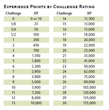 Dnd 5e Level Chart Wizard Dnd 5e Level Chart